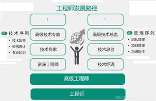 拉勾网32个Java面试必考点（一） 技术人职业发展路径与网络技术开发