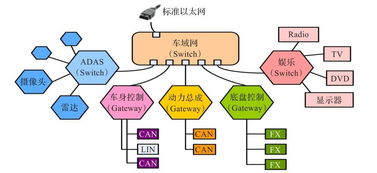 下一代汽车网络的基石 车载以太网技术现状、发展机遇与