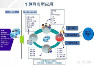 车联网发展现状及平台架构技术方案